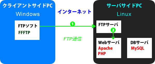 FTPサーバの仕組み